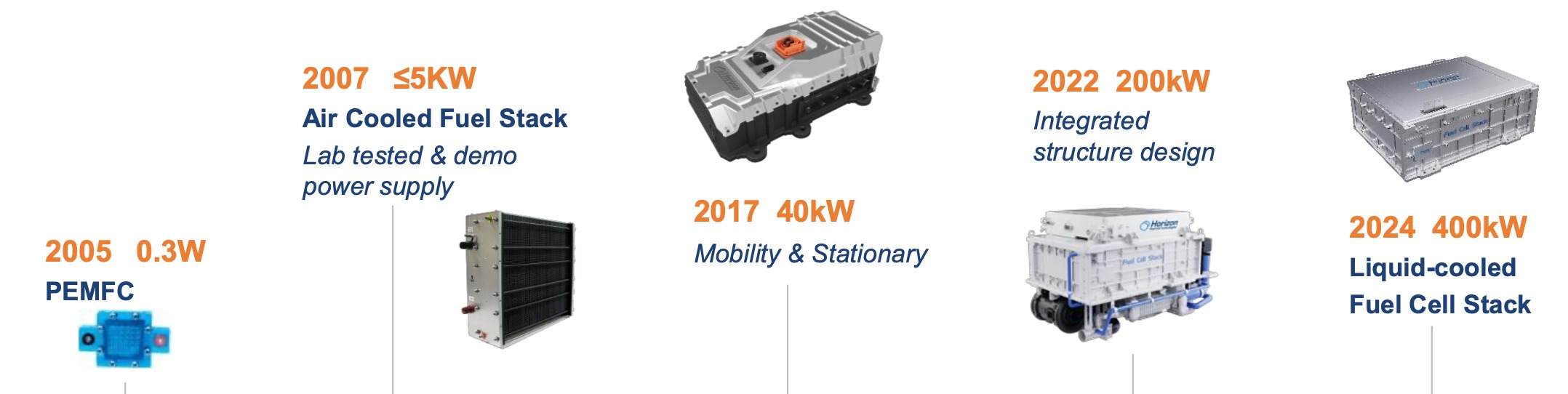 Horizon fuel cell stack evolution timeline: 2005 PEMFC 0.3W, 2007 air-cooled stack, 2017 40kW, 2022 200kW, 2024 liquid-cooled 400kW stack